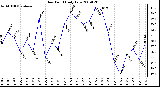 Milwaukee Weather Dew Point Daily Low