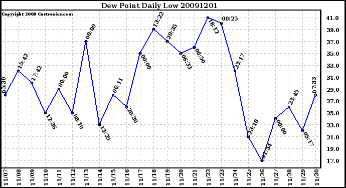 Milwaukee Weather Dew Point Daily Low