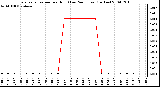 Milwaukee Weather Evapotranspiration per Hour (Last 24 Hours) (Inches)