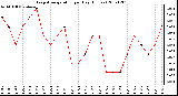 Milwaukee Weather Evapotranspiration per Day (Inches)