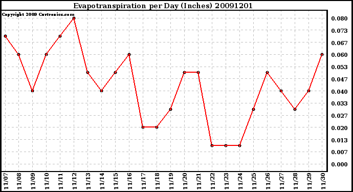 Milwaukee Weather Evapotranspiration per Day (Inches)