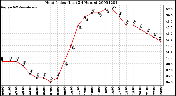 Milwaukee Weather Heat Index (Last 24 Hours)