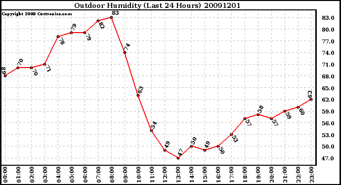 Milwaukee Weather Outdoor Humidity (Last 24 Hours)