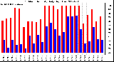 Milwaukee Weather Outdoor Humidity Daily High/Low