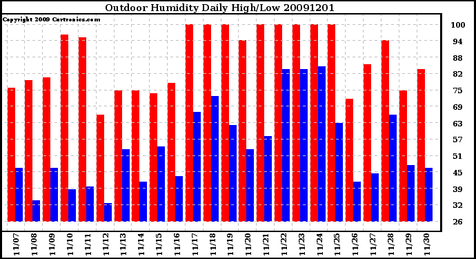 Milwaukee Weather Outdoor Humidity Daily High/Low