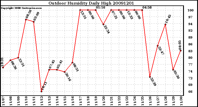 Milwaukee Weather Outdoor Humidity Daily High