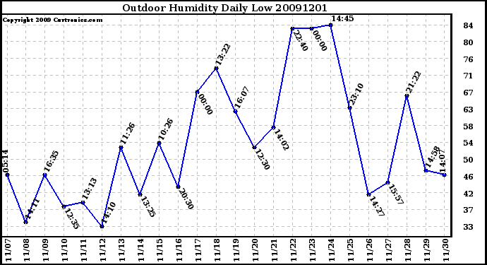 Milwaukee Weather Outdoor Humidity Daily Low