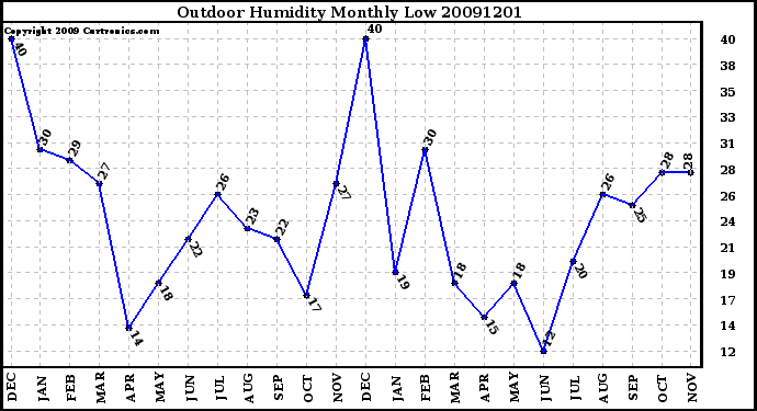 Milwaukee Weather Outdoor Humidity Monthly Low