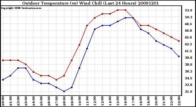 Milwaukee Weather Outdoor Temperature (vs) Wind Chill (Last 24 Hours)