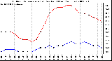 Milwaukee Weather Outdoor Temperature (vs) Dew Point (Last 24 Hours)