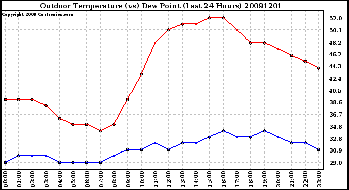 Milwaukee Weather Outdoor Temperature (vs) Dew Point (Last 24 Hours)