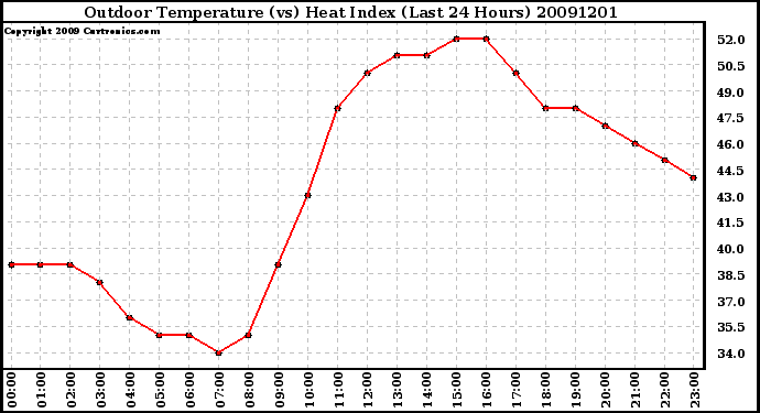 Milwaukee Weather Outdoor Temperature (vs) Heat Index (Last 24 Hours)