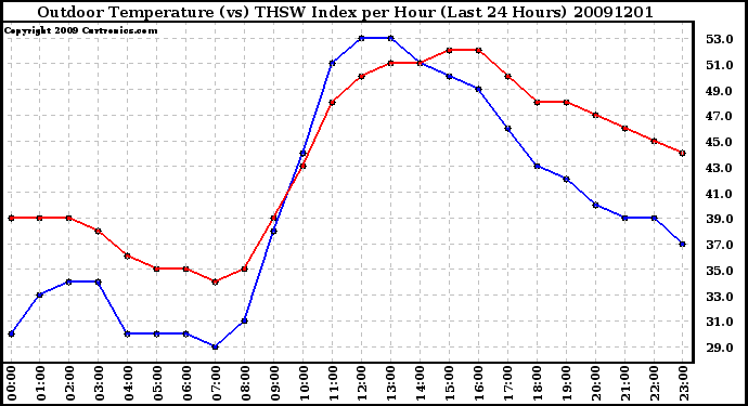 Milwaukee Weather Outdoor Temperature (vs) THSW Index per Hour (Last 24 Hours)