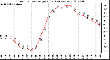 Milwaukee Weather Outdoor Temperature per Hour (Last 24 Hours)