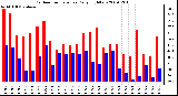 Milwaukee Weather Outdoor Temperature Daily High/Low