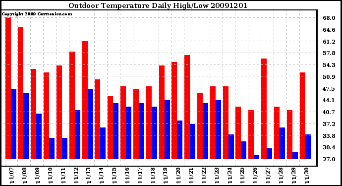 Milwaukee Weather Outdoor Temperature Daily High/Low