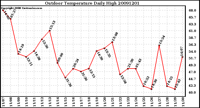 Milwaukee Weather Outdoor Temperature Daily High