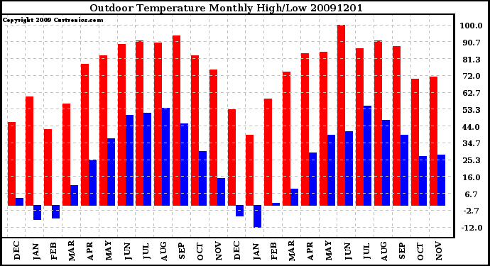 Milwaukee Weather Outdoor Temperature Monthly High/Low