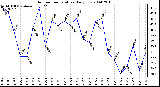 Milwaukee Weather Outdoor Temperature Daily Low