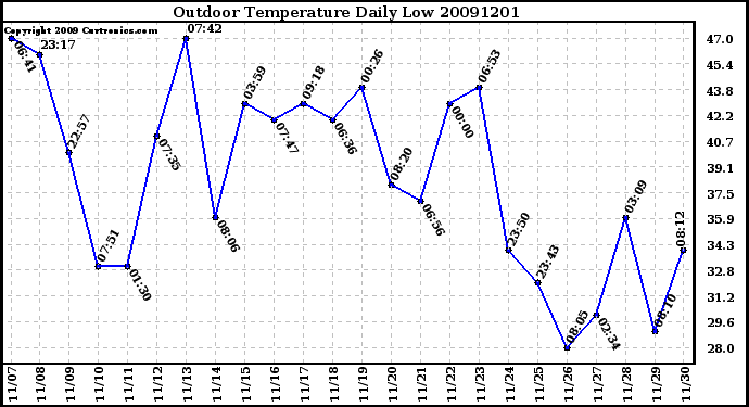 Milwaukee Weather Outdoor Temperature Daily Low