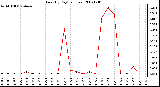 Milwaukee Weather Rain (By Day) (inches)