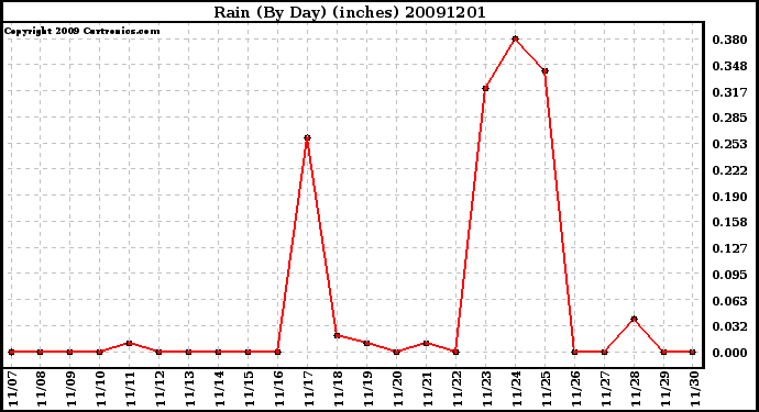 Milwaukee Weather Rain (By Day) (inches)