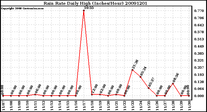 Milwaukee Weather Rain Rate Daily High (Inches/Hour)