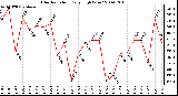 Milwaukee Weather Solar Radiation Daily High W/m2