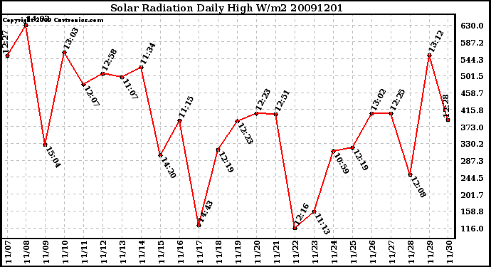 Milwaukee Weather Solar Radiation Daily High W/m2