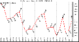 Milwaukee Weather THSW Index Daily High (F)