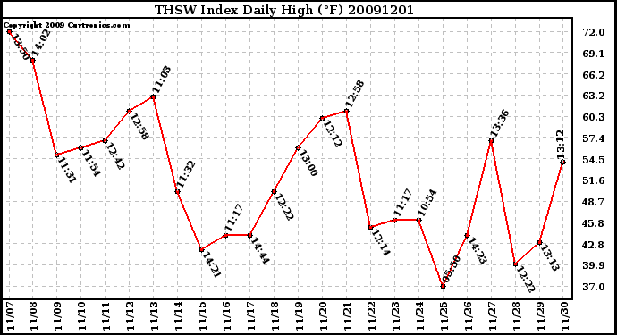 Milwaukee Weather THSW Index Daily High (F)