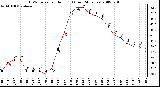 Milwaukee Weather THSW Index per Hour (F) (Last 24 Hours)