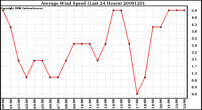 Milwaukee Weather Average Wind Speed (Last 24 Hours)