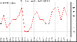 Milwaukee Weather Wind Direction (By Day)