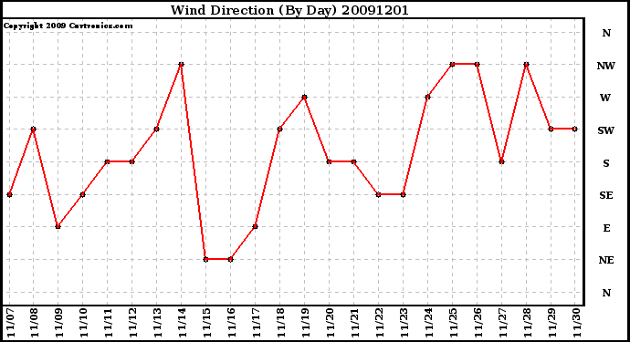 Milwaukee Weather Wind Direction (By Day)