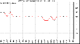 Milwaukee Weather Wind Direction (Last 24 Hours)