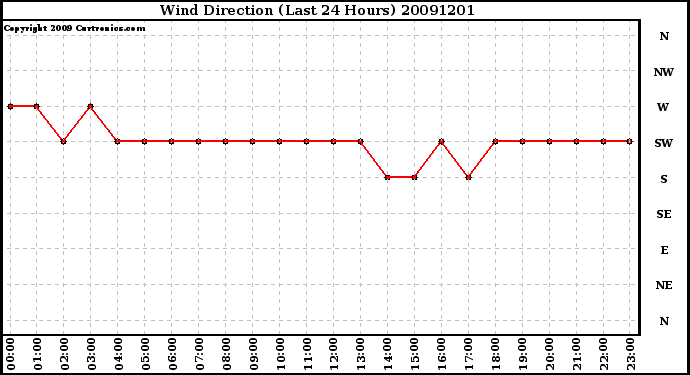 Milwaukee Weather Wind Direction (Last 24 Hours)