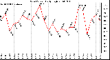 Milwaukee Weather Wind Speed Daily High