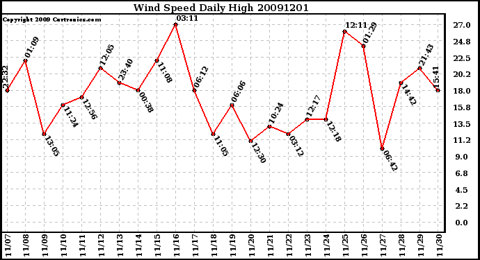 Milwaukee Weather Wind Speed Daily High