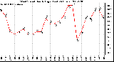 Milwaukee Weather Wind Speed Hourly High (Last 24 Hours)