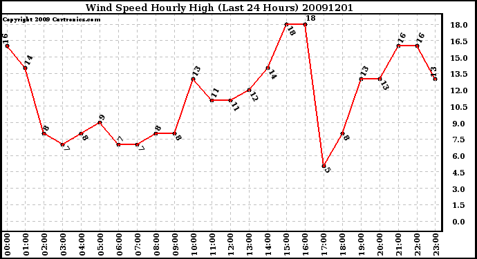 Milwaukee Weather Wind Speed Hourly High (Last 24 Hours)