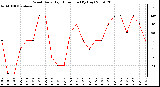 Milwaukee Weather Wind Daily High Direction (By Day)