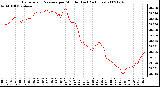 Milwaukee Weather Barometric Pressure per Minute (Last 24 Hours)