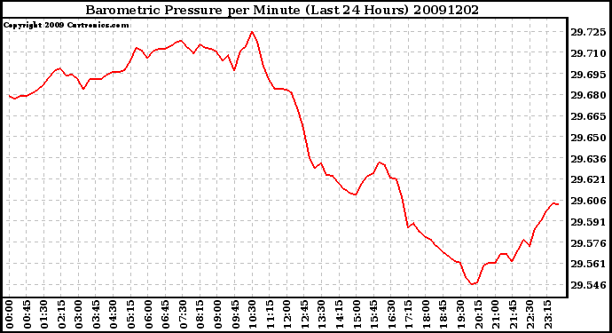 Milwaukee Weather Barometric Pressure per Minute (Last 24 Hours)