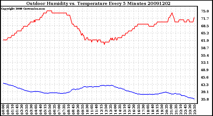 Milwaukee Weather Outdoor Humidity vs. Temperature Every 5 Minutes