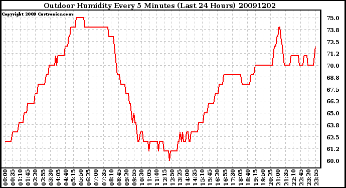 Milwaukee Weather Outdoor Humidity Every 5 Minutes (Last 24 Hours)