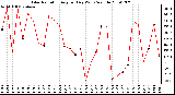 Milwaukee Weather Solar Radiation Avg per Day W/m2/minute