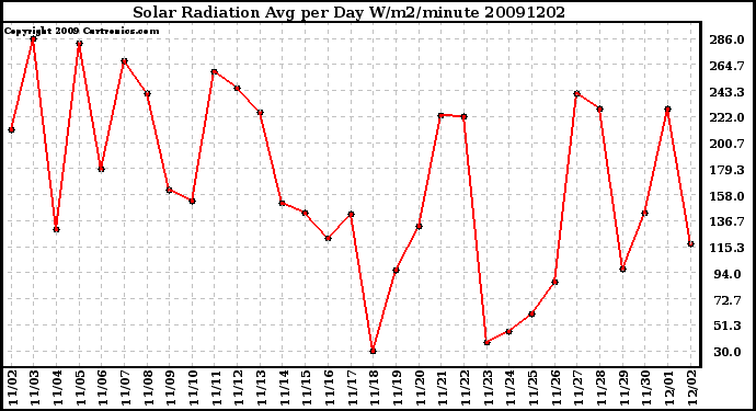 Milwaukee Weather Solar Radiation Avg per Day W/m2/minute