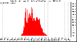 Milwaukee Weather Solar Radiation per Minute W/m2 (Last 24 Hours)