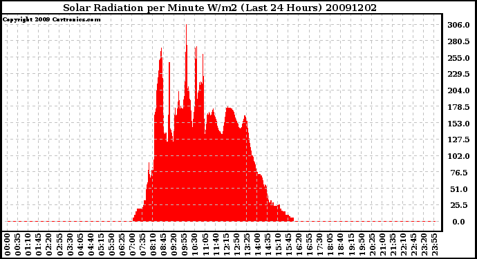 Milwaukee Weather Solar Radiation per Minute W/m2 (Last 24 Hours)